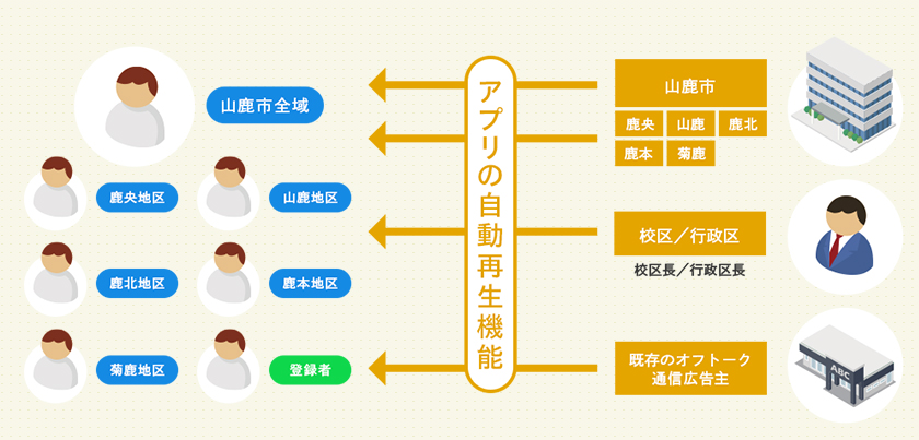 やまがメイトを介した連絡網